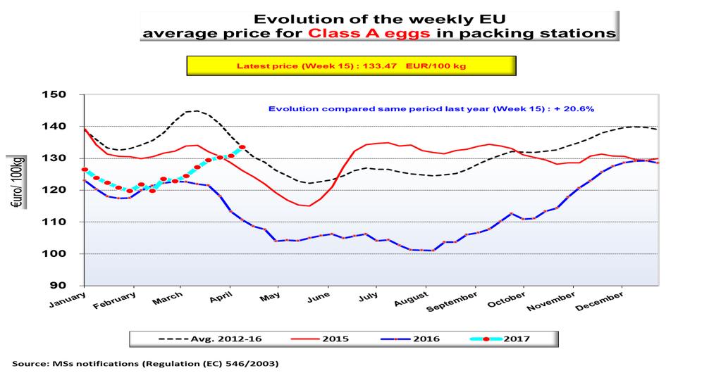 Figur 7-3 utvikling i pris på ferske skallegg i EU i perioden 2014-2016, i euro per 100 kg 47 Figur 7-4 nedenfor viser utviklingen i pris i Euro for EU sett under ett.