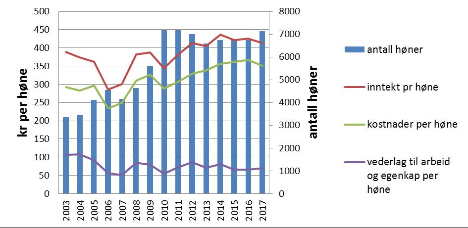 Figur 7-11 viser inntekter, kostnader mm per høneplass før resultatet av jordbruksavtalen 2016. 53 