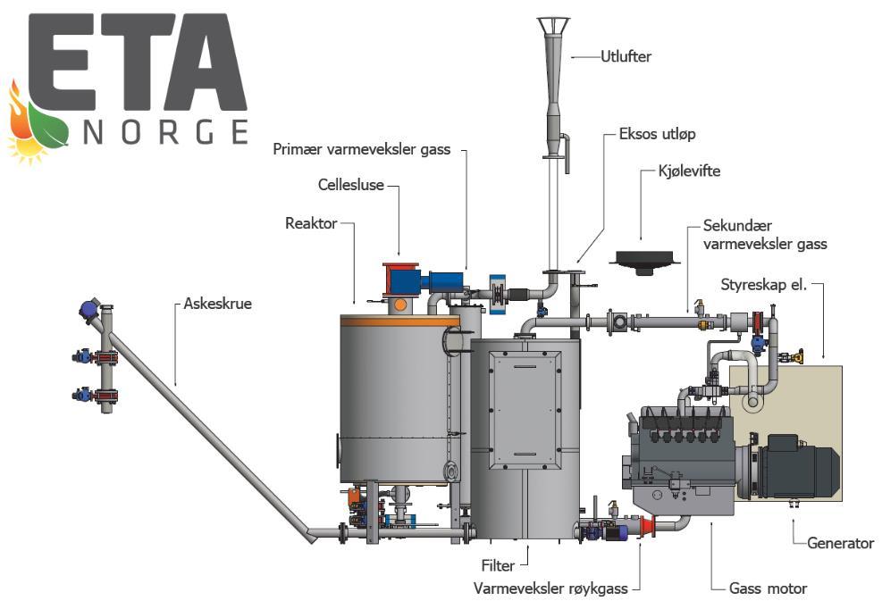 CHP anlegget på Evenstad Volter 40 Effekt: 40 kw strøm (45 kw generator) 100 kw varme Energi-anslag: 133 000