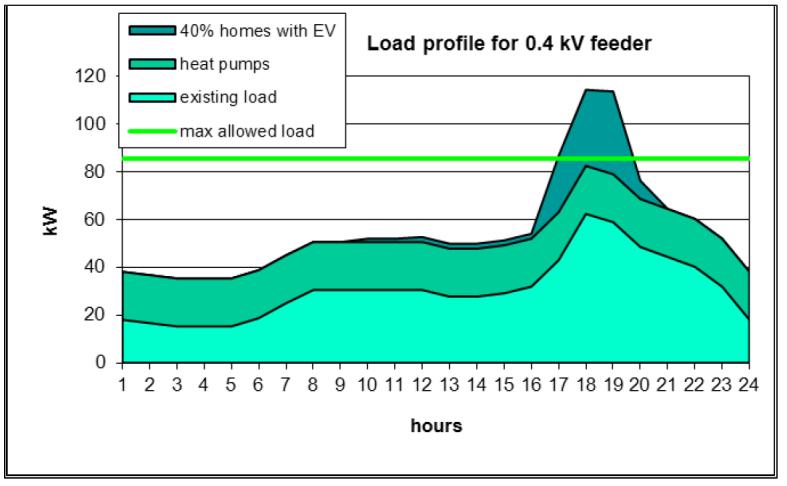 Ca energibruk: 900.000 kwh el og 530.000 kwh varme Energisentral med flis-basert CHP Strøm: 40 kw, ca.200.