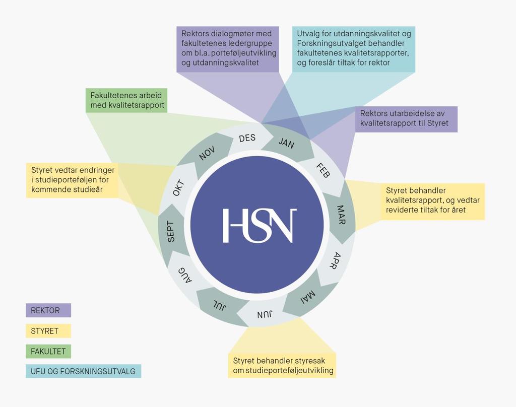 5. Årshjul for kvalitetsrapport og porteføljeutvikling Arbeidet med utdanningskvalitet er en del av virksomhetsstyringen ved HSN.