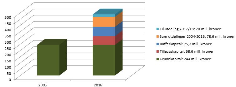 47/17 Årsberetning 2016-16/13850-40 Årsberetning 2016 : ÅRSBERETNING 2016 Stiftelsens kapital skal til enhver tid forvaltes slik at sikkerheten ivaretas på en fullt ut forsvarlig måte i forhold til