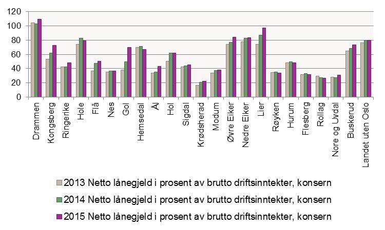 Kommunereformen i Buskerud Muligheter for kommunene Fylkesmannens foreløpige skisse 52 Netto lånegjeld Netto lånegjeld gir uttrykk for hvor mye av kommunens langsiktige gjeld som skal betjenes av