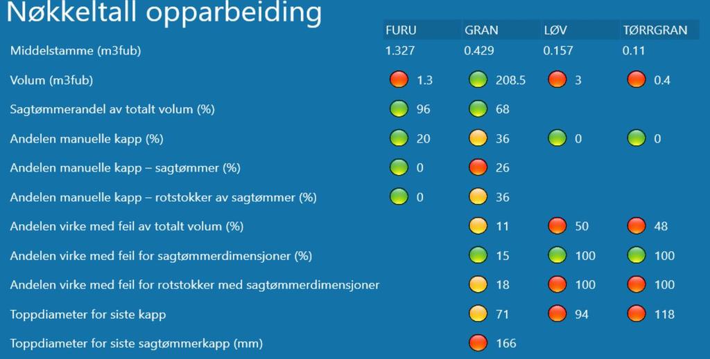 Eksempel førerforskjell fører 1 Ønskemål fra sagbruk i dette Tilfellet sødra