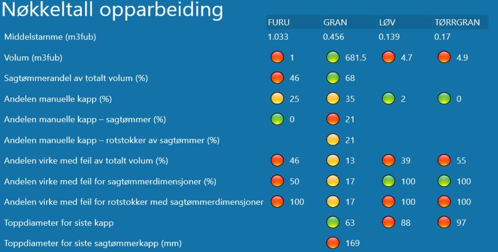 Eksempel førerforskjell fører 2 Ønskemål fra sagbruk i dette Tilfellet sødra