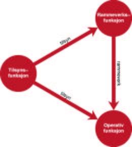 Foreslått forvaltigsmodell Modelle opererer med tre separate fksjoer som samvirker med hveradre: Operativ fksjo «tfører e