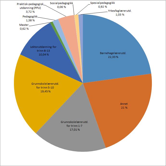 Medlemsoversikt Diagrammet under viser en grov oversikt over hva dagens medlemmer studerer per 28.03.