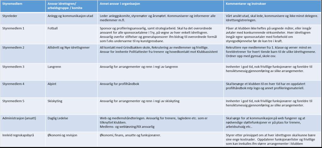 VISJON FOR IL Try En visjon uttrykkes gjerne gjennom en form for slagord, og skal skape bilder av en ønsket framtid. Visjonen må eies av den enkelte organisasjon.