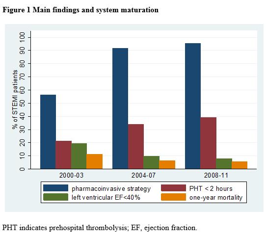 Dødeligheten ved akutt STEMI er redusert med 50 %, med signifikant flere pasienter som får PHT innen 2 timer fra smertedebut og signifikant redusert forekomst av hjertesvikt etter overlevd infarkt