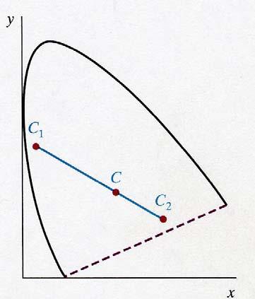 Side 8 av 11 c) Svarene er: En mulig posisjon for hvitt er det punktet i kromasitetsdiagrammet som er merket C.