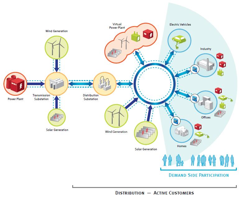 Smart Grid og