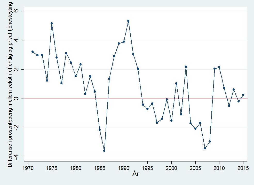 Figur 16 viser veksten i offentlig forvaltning fra 1971 til 1993.