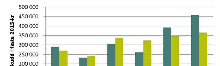 datagrunnlaget som er henta fra driftsgranskingene, viser resultatene fra det aktuelle året (2011 og 2015). Dette må en ta hensyn til når en vurderer resultatene. Tallene i figur 2.