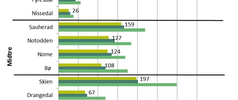 3 Status og utviklingstrekk i jordbruket i Telemark 2002 2015 Det var registrert 8195 landbrukseiendommer i Telemark i 2015, av disse hadde 5 308 bosetting.