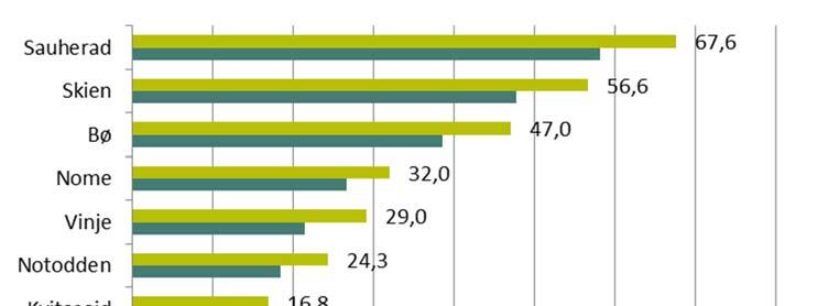 Figur 4.2 Verdiskaping som bruttoprodukt, mill. kr, 2011 og 2015, kommuner i Telemark.