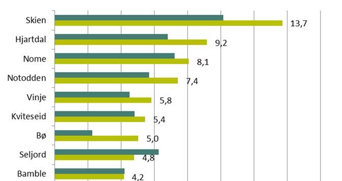 Figur 4.10 Verdiskaping som bruttoprodukt fra melkeproduksjon (storfe), mill. kr, 2011 (i 2015 kr) og 2015.