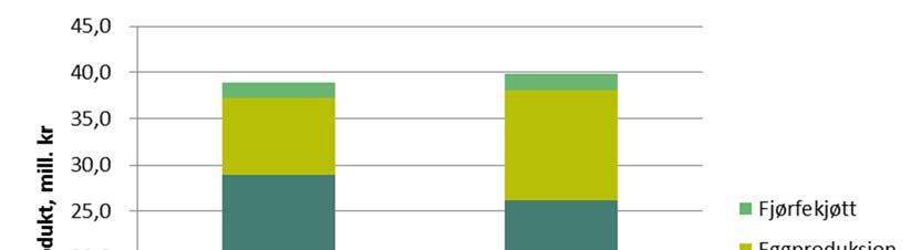 Figur 4.17 Verdiskaping som bruttoprodukt fra svinehold, egg og fjørfekjøttproduksjon, mill.