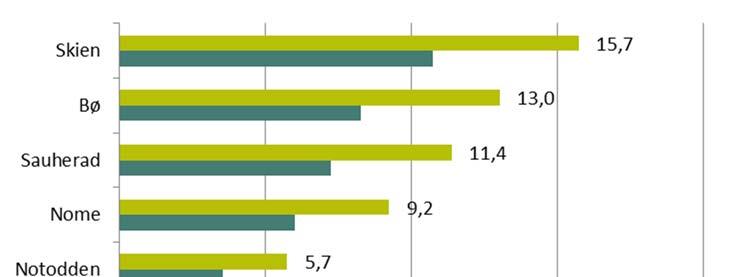 Figur 4.22 Verdiskaping som bruttoprodukt fra korn og potetproduksjon, mill. kr, 2011 (i 2015 kr) og 2015. Tall utenfor søylene viser bruttoproduktet for 2015 4.