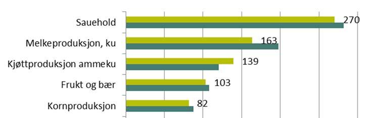 Det er størst sysselsetting i saueholdet med 270 årsverk. Deretter følger melkeproduksjon (ku) og kjøttproduksjon (ammeku) med henholdsvis 163 og 139 årsverk.