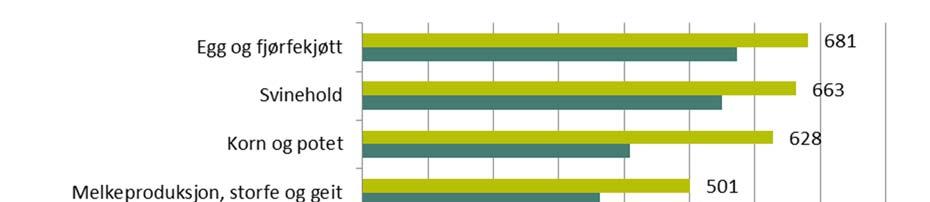 4.5 Bruttoprodukt per årsverk i jordbruket Bruttoprodukt per årsverk i jordbruket er beregnet til kr 417 000 for Telemark.