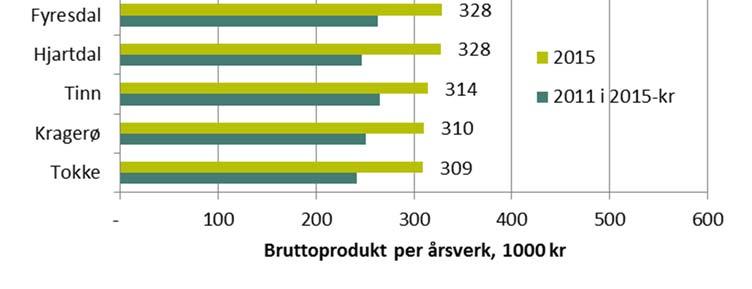 Tabellen viser også sysselsetting i årsverk og årstallet som er utgangspunkt for beregningene.