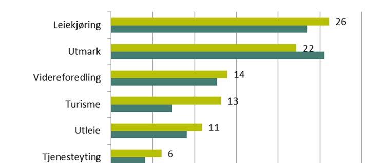 Figur 5.3 Verdiskaping som bruttoprodukt fra ulike tilleggsnæringer, mill. kr, 2011 (i 2015 kr) og 2015.