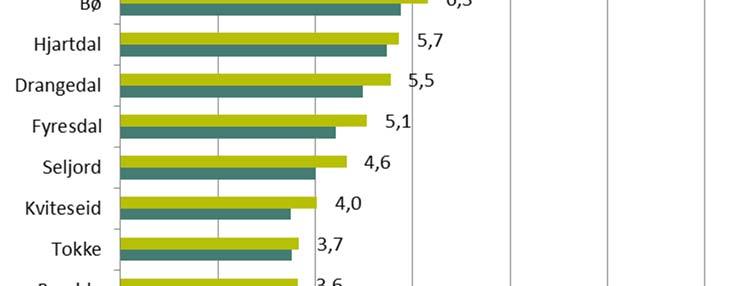 Figur 5.5 Verdiskaping som bruttoprodukt fra tilleggsnæring, kommuner mill. kr, 2011 (i 2015 kr) og 2015.