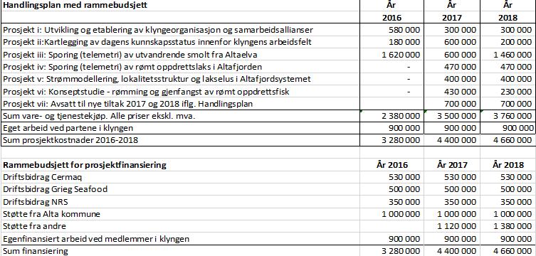 havbruksnæringens forskningsfond Igangsatt sporingsprosjekt for utvandrende smolt