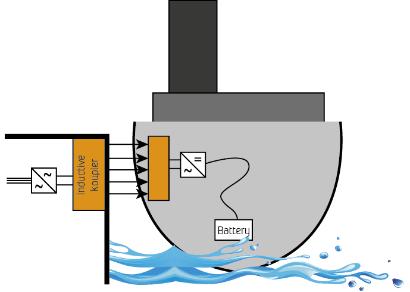 simulation and experimental verification of concept as basis for product development Realization and demonstration