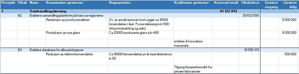 Gevinstperioden er fra oppstart av de første delprosjektene i 2017 til og med 2030. Det er viktig å være klar over at gevinstene til de ulike delprosjektene henger sammen.