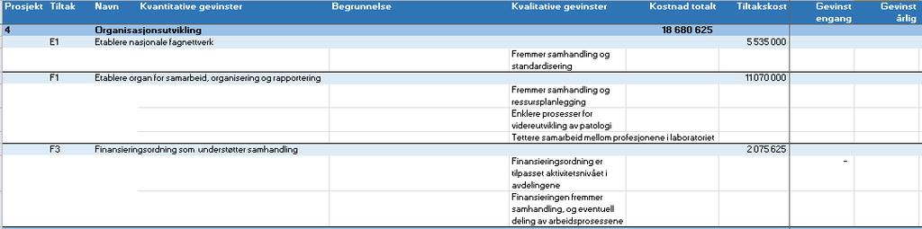 organisasjonsutviklingstiltakene. Tiltakene er allikevel viktig for å kunne realisere gevinster for de andre delprosjektene. 3.8.