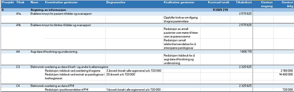 3.10. Delprosjekt 7 - Nasjonal digital patologiløsning (opsjon) Prosjektet har ikke identifisert og regnet med noen kvantitative