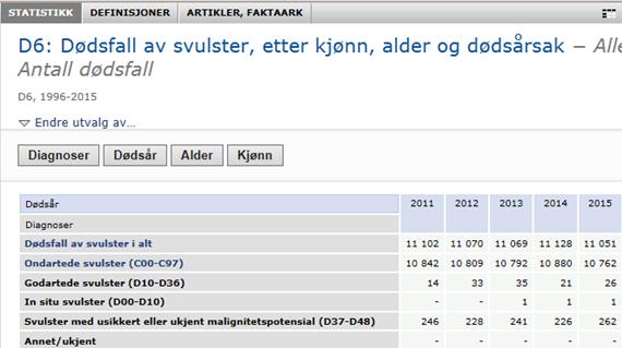 Både Kreftregisteret og Folkehelseinstituttet baserer årlige meldinger på data avgitt fra patologilaboratoriene.