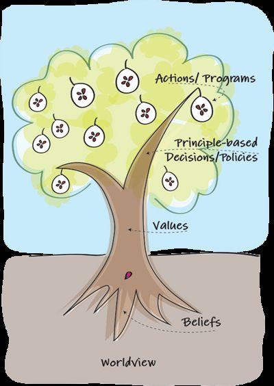 The belief tree Hvorfor gjør du