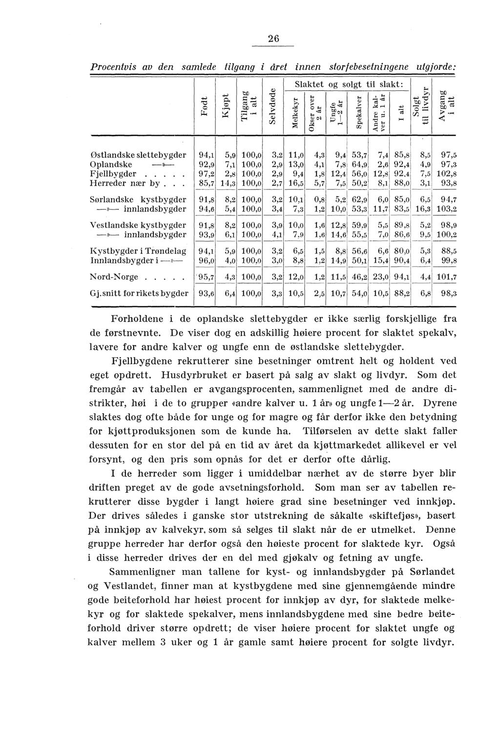 ' 26 Procentvis av den samlede tilgang i året innen storfebesetningene utgjorde: +., r1=' c' +J,a, c - te g...) ct '7, ' t'l 4-, -4 E. Slaktet og solgt til slakt: ci) izi c, ta,,-, 4,zi,,-.