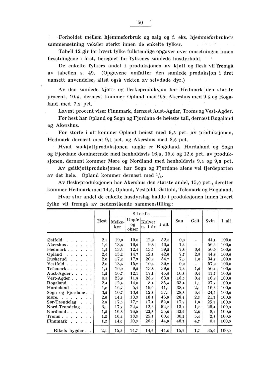 50 Forholdet melleth hjemmeforbruk og salg og f. eks. hjemmeforbrukets sammensetning veksler sterkt innen de enkelte fylker.
