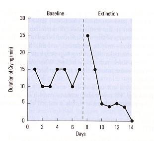 Trinnvis ekstinksjon Graduated extinction