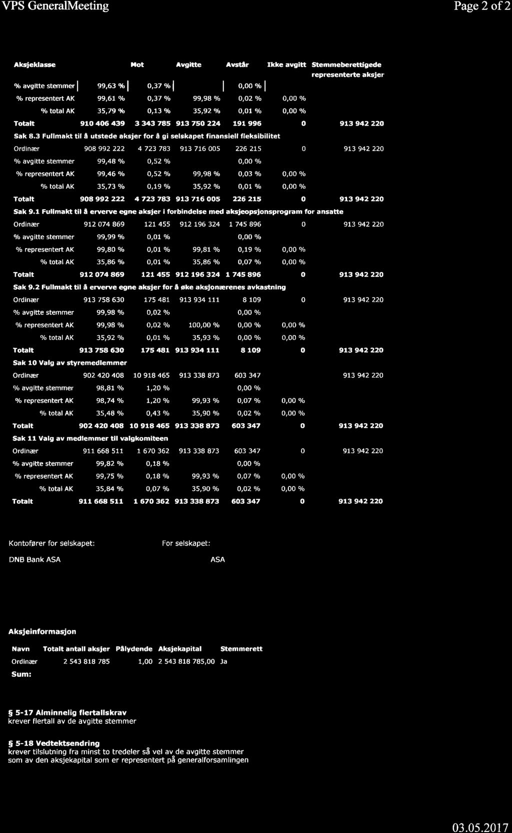 VPS GeneralMeeting Page2 of2 Aks eklasse llot AYgfüe Avstår Ikl(ê avg tt Stemmeberetügede representerte aksjer % avsítte stemmer I ss,63 vol o,v u"l I o,oo w I 0/6 representert AK 99,6t oh O,37 Vo