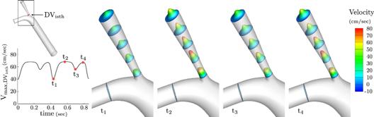 Velocity profiles