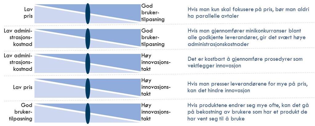 til leverandørindustrien. En levedyktig leverandørindustri er ikke et mål i seg selv, men et virkemiddel for å realisere god tilgang på hjelpemidler til riktig pris til enhver tid.