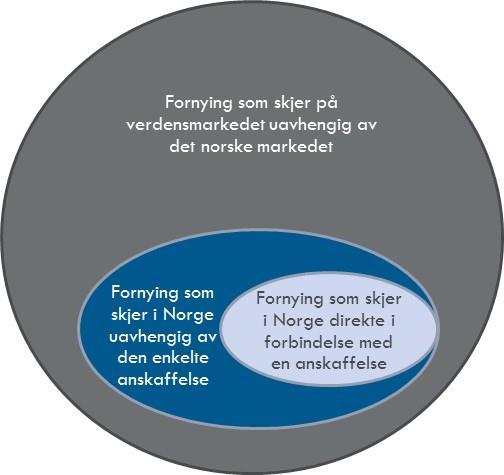 5. Innovasjon i hjelpemiddelanskaffelsene 5.1 Hvor skjer innovasjon? Innovasjon i hjelpemiddelmarkedet innebærer at det utvikles og tilgjengeliggjøres nye og forbedrede hjelpemidler over tid.