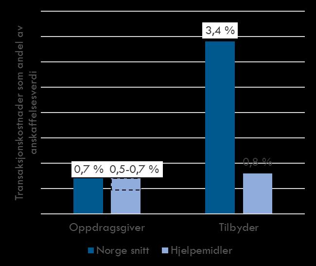 Figur 7-6: Administrasjonskostnader som andel av kontraktsverdi det være stordriftsfordeler fordi mange tilbydere leverer tilbud på flere poster.