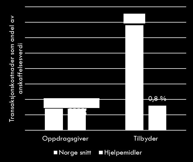 Et stort innkjøpsvolum, både totalt sett, men også per konkurranse, trekker i retning stordriftsfordeler og dermed lave kostnader.