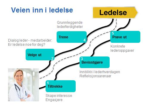 Vi ser etter følgende egenskaper hos kandidatene: Er engasjert i jobben din og brenner for å levere gode helsetjenester. Ønsker å påvirke utviklingen av tjenestene og organisasjonen vår.