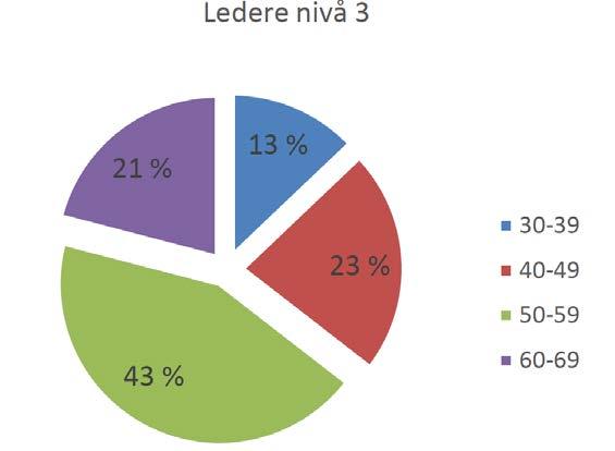 klinikksjefer Nivå 3 Avdelingsledere,