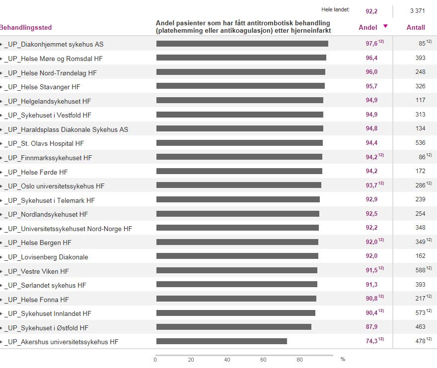 Dekningsgrad: 48% Antitrombotisk behandling etter hjerneinfarkt Kilde: Norsk hjerneslagsregister Dimensjon av kvalitet: Tilgjengelig og rettferdig fordelt Noen