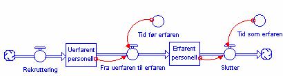 Teori og forskningslitteratur 13 I systemdynamikken representeres beholdning og flyt ved hjelp av standardiserte moduler satt sammen i et diagram til en modell 7.