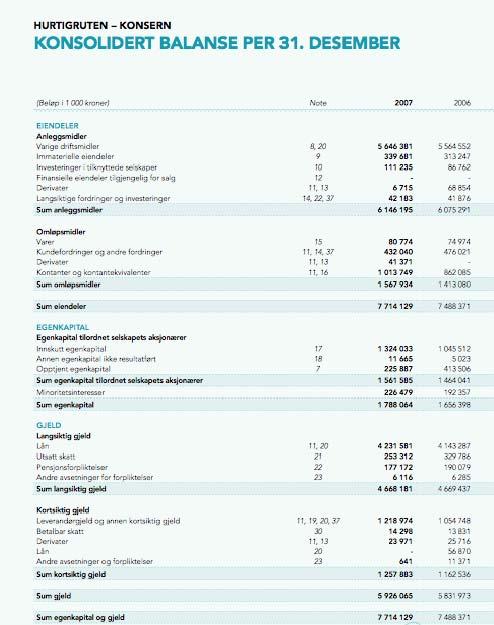 Balanse for Hurtigruten, hentet fra årsrapporten