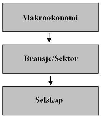 6 Strategisk analyse 6.1 Innledning I dette kapittelet vil vi gjennomføre en strategisk analyse av Hurtigruten.