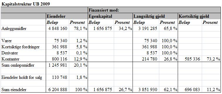 7 Hurtigrutens kapitalstruktur UB Gjennom 2009 har Hurtigruten gjort ulike grep som har forbedret kapitalstrukturen.